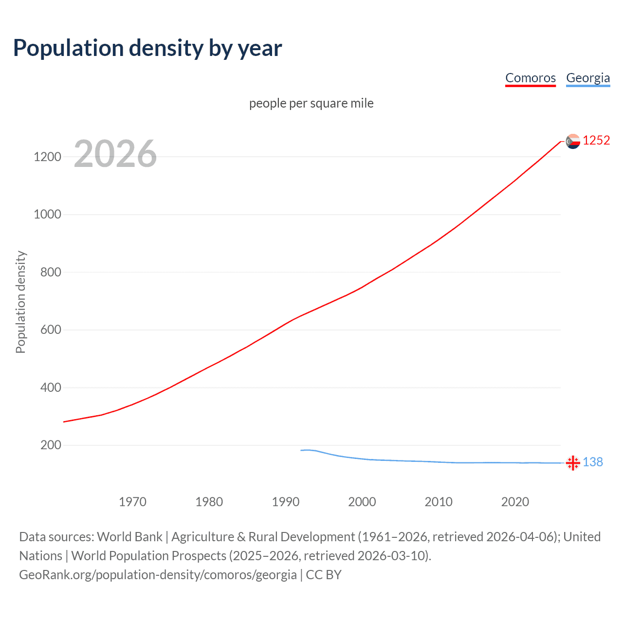 Population density