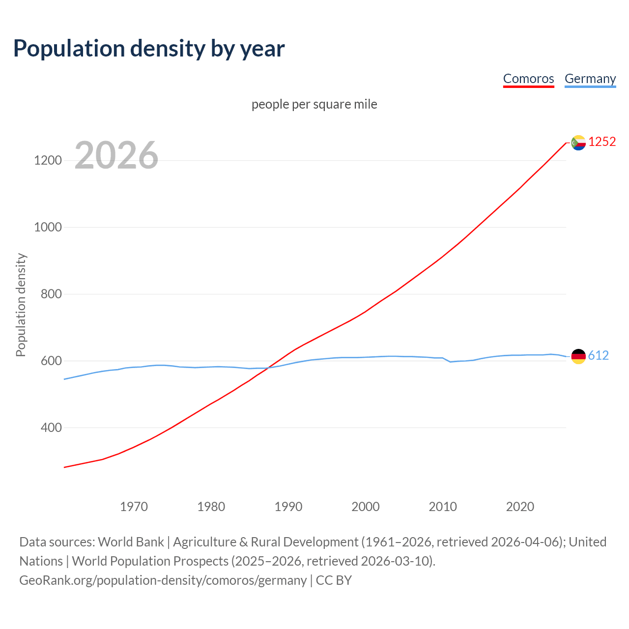 Population density