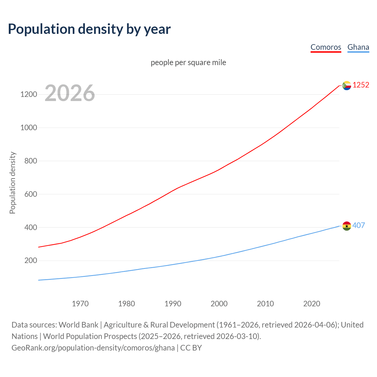 Population density