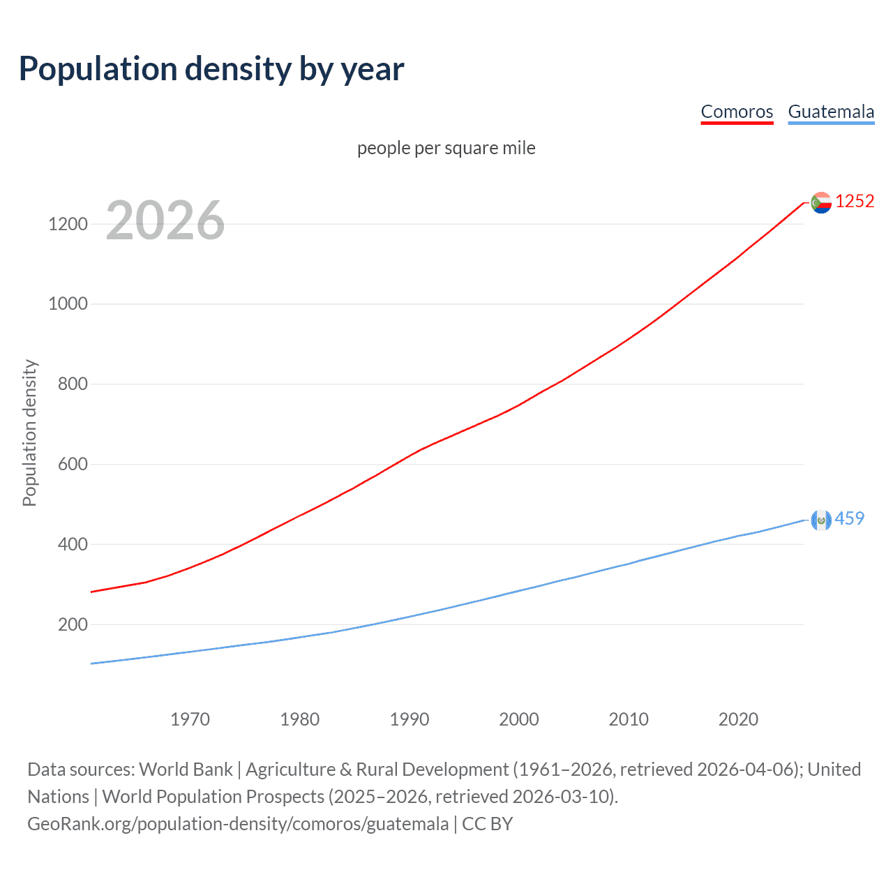 Population density
