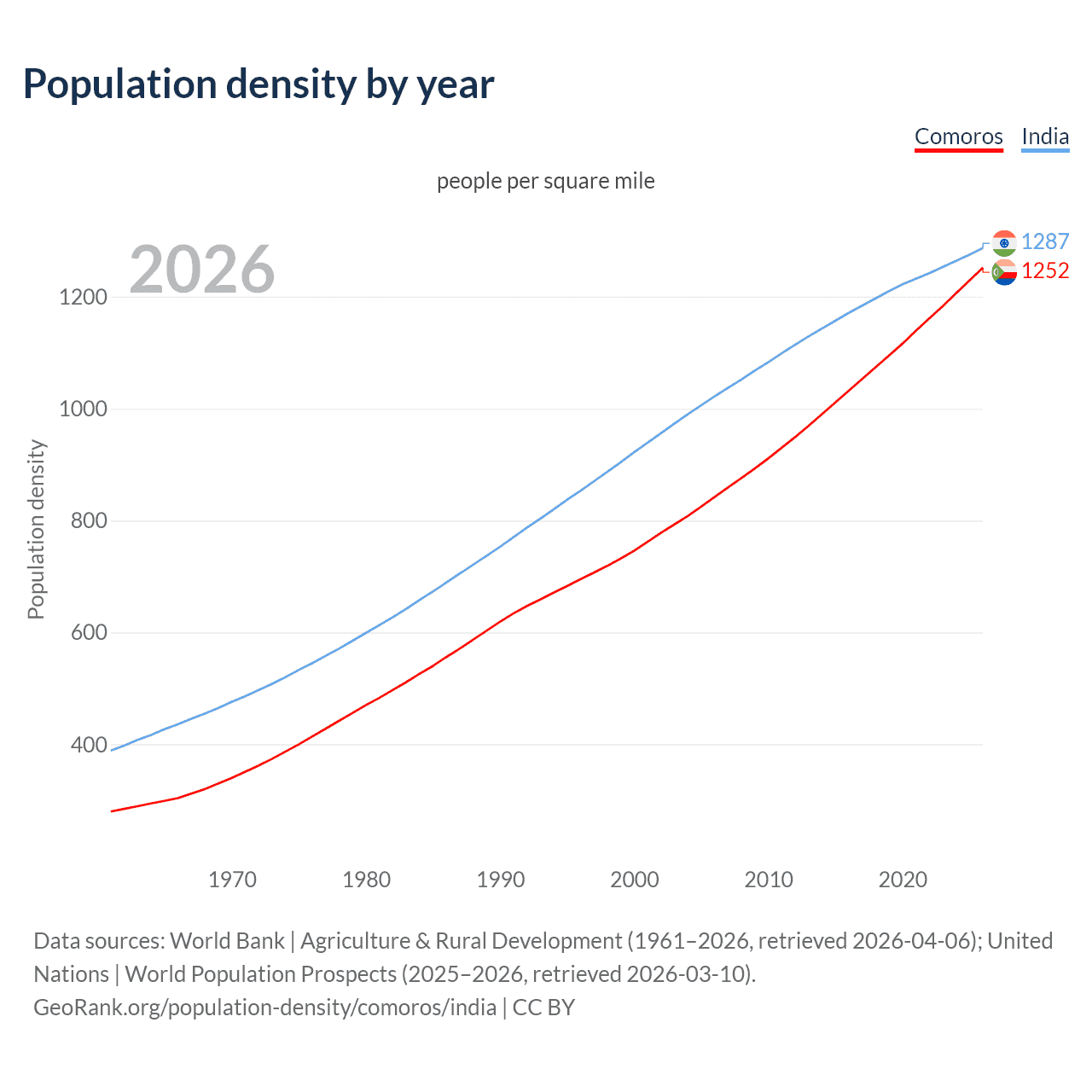 Population density