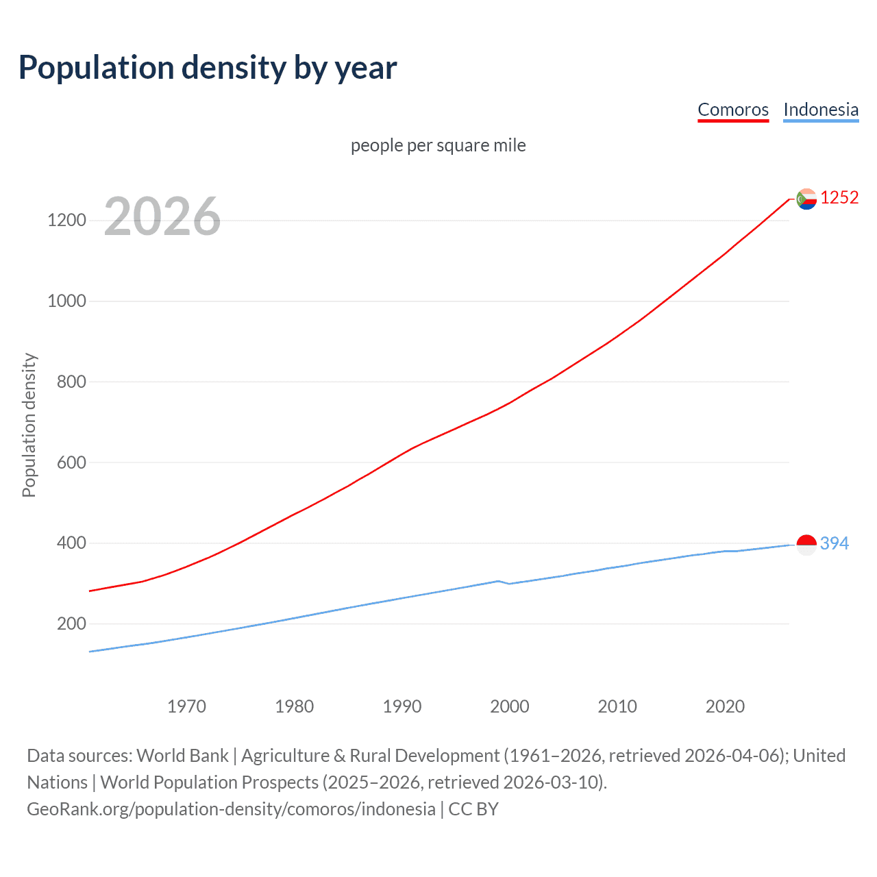 Population density