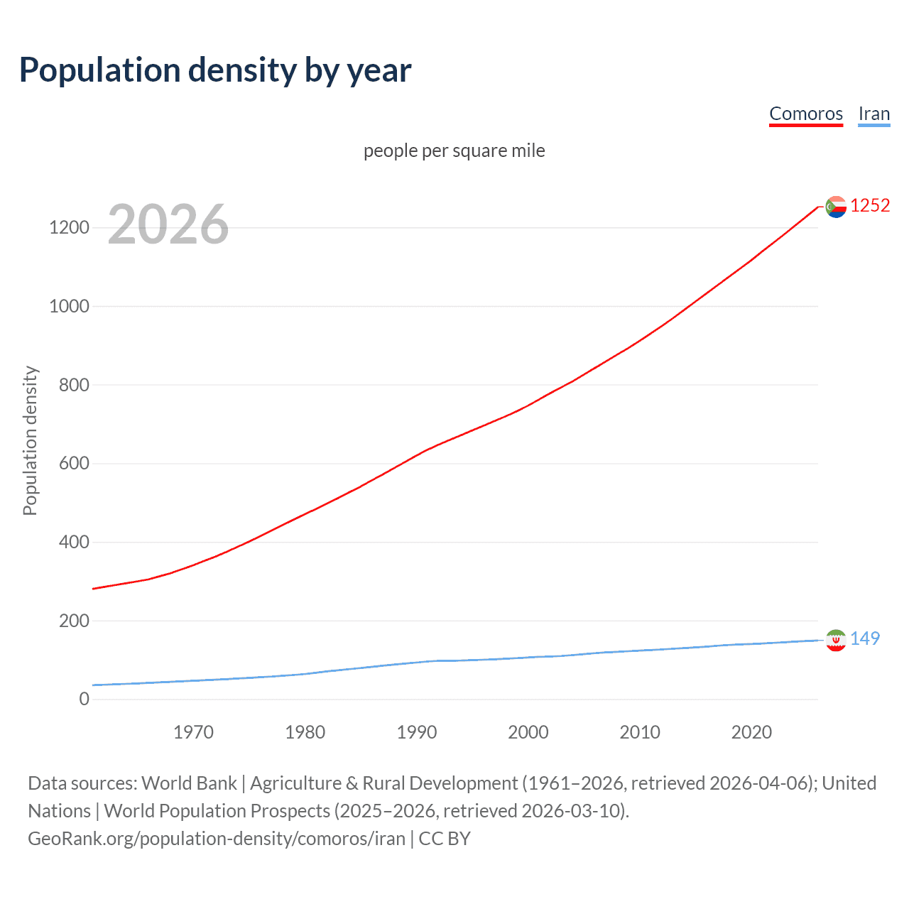 Population density