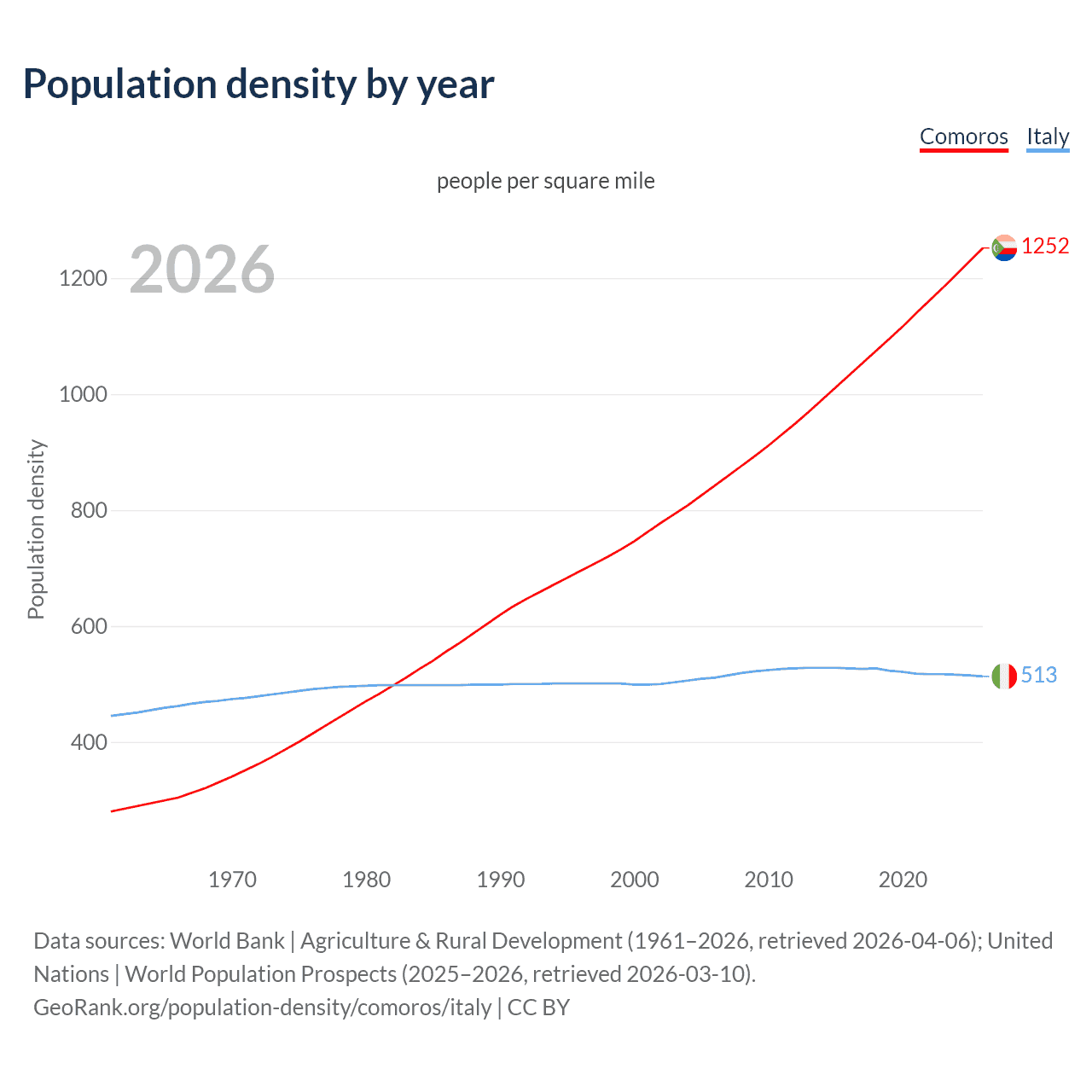 Population density