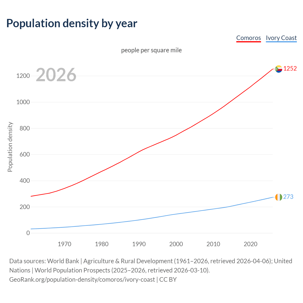 Population density