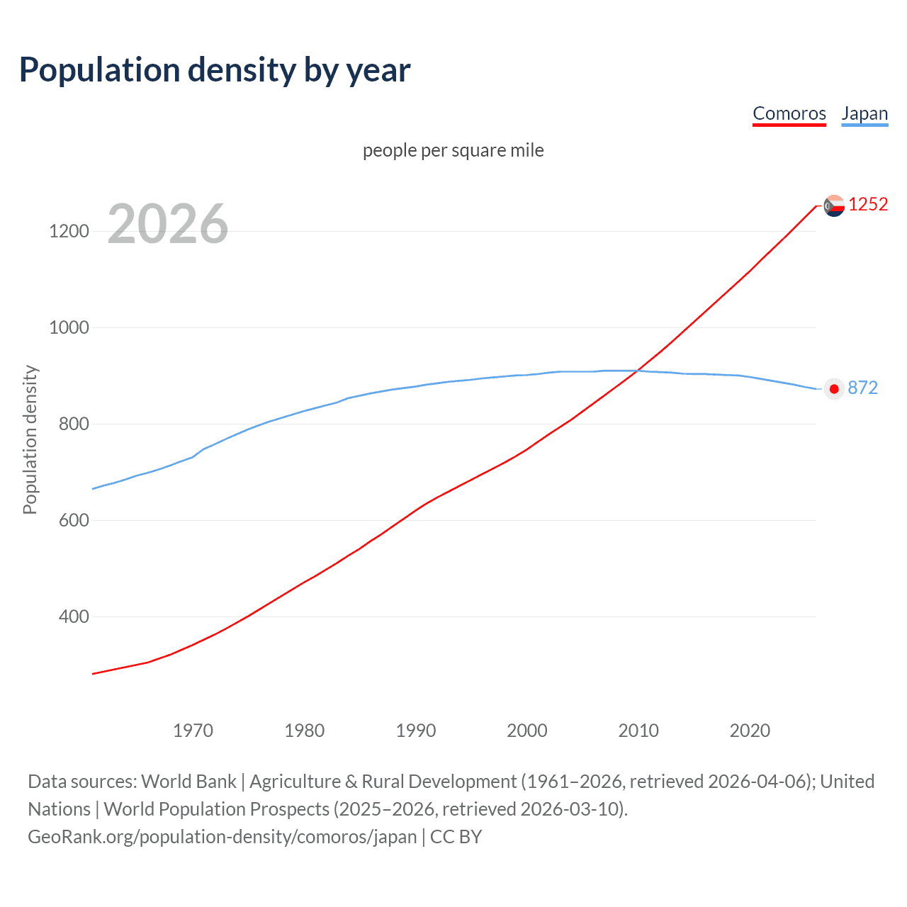 Population density