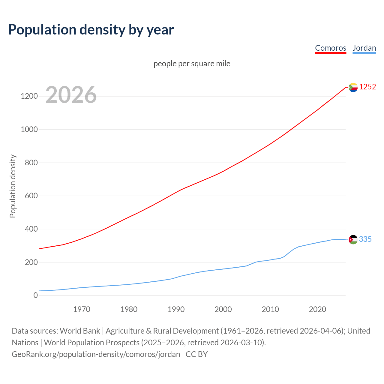 Population density
