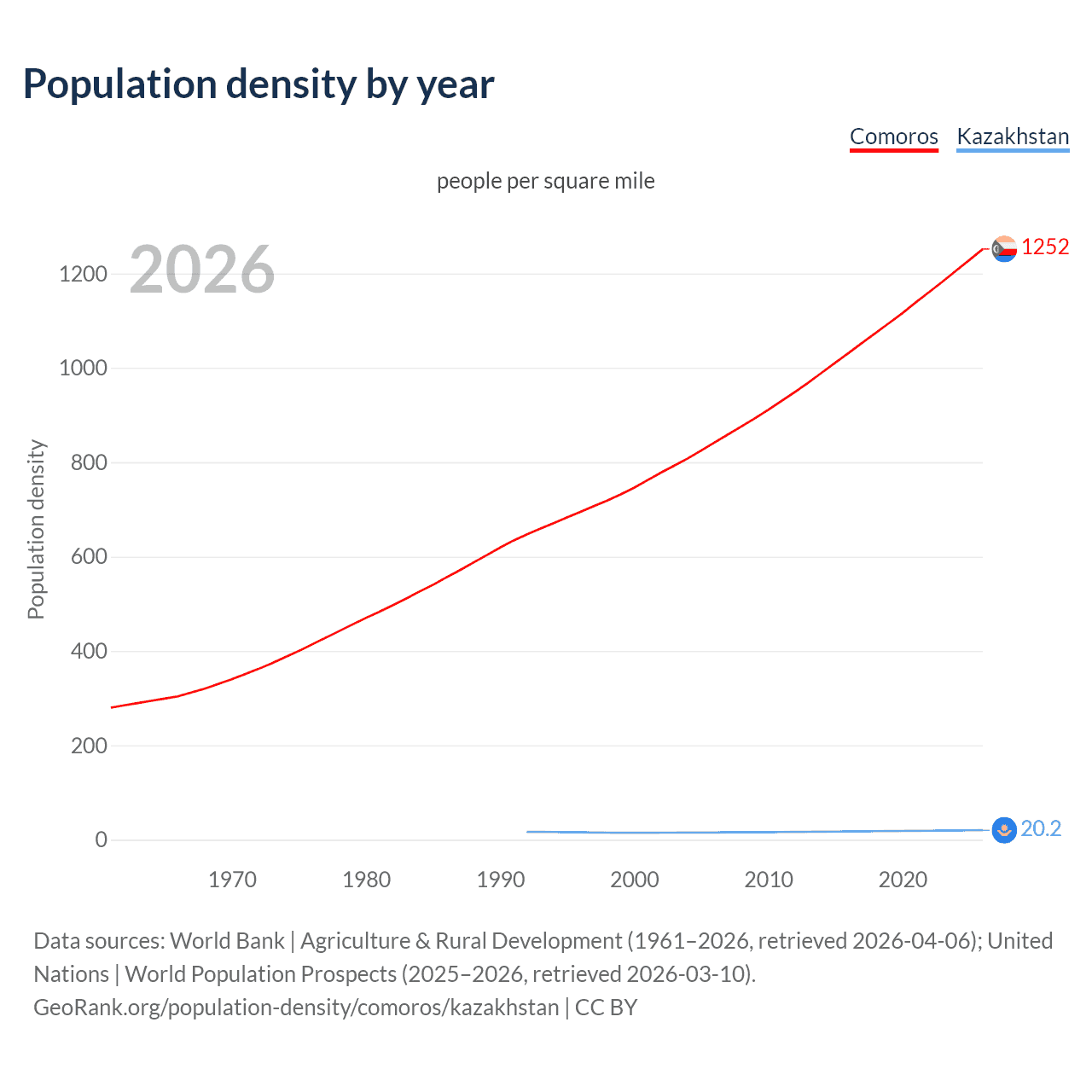 Population density