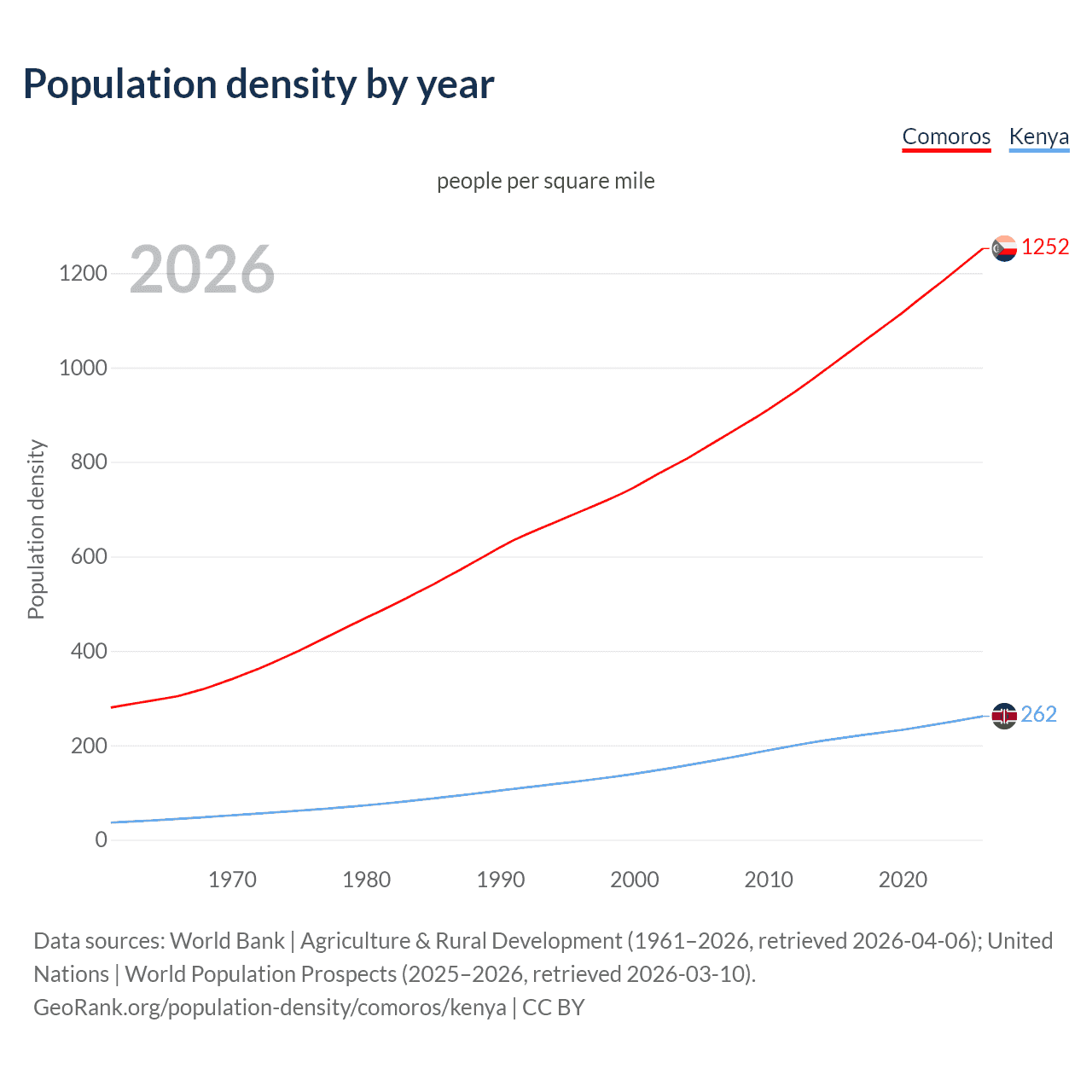 Population density