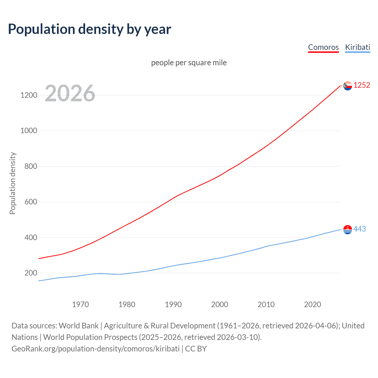 Population density
