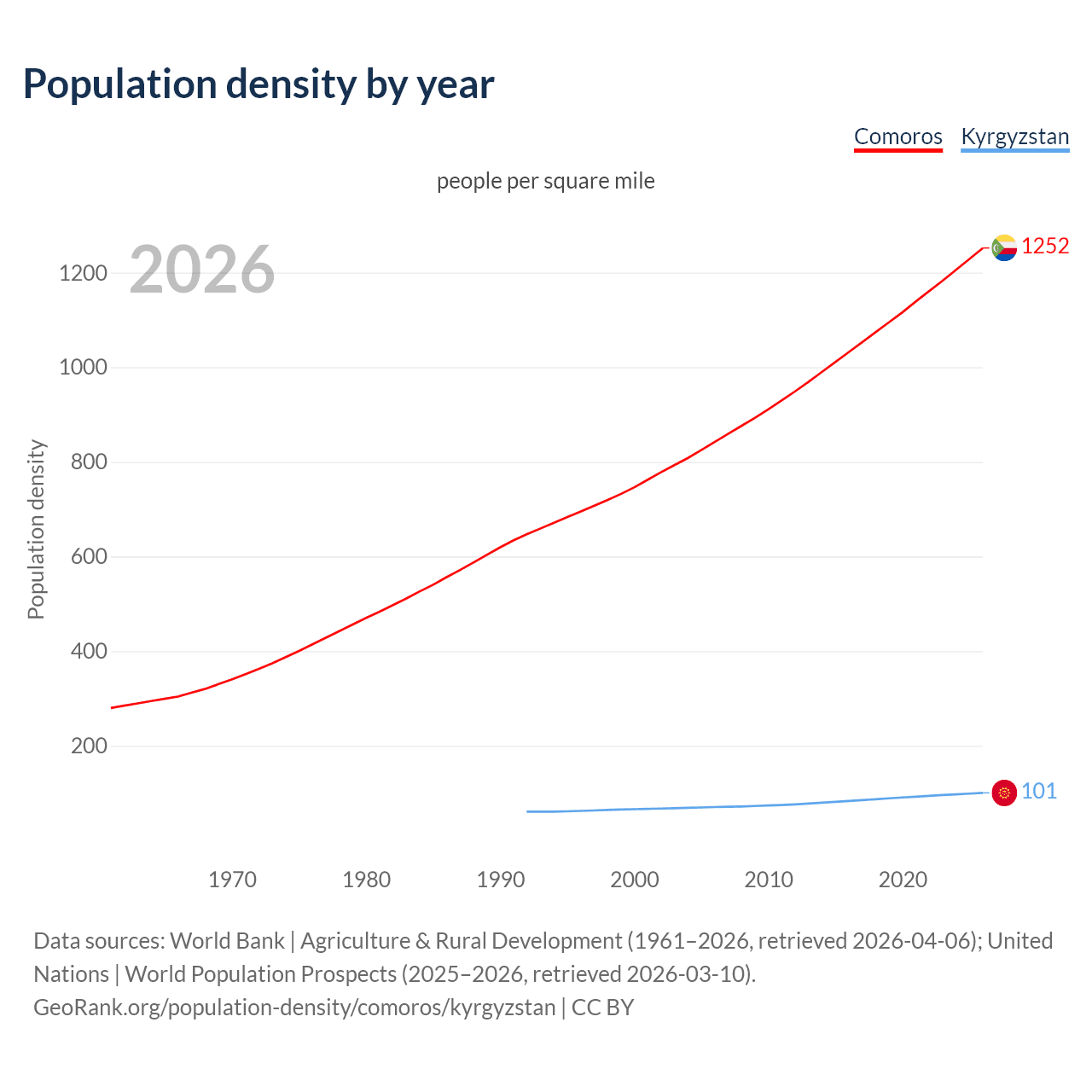 Population density