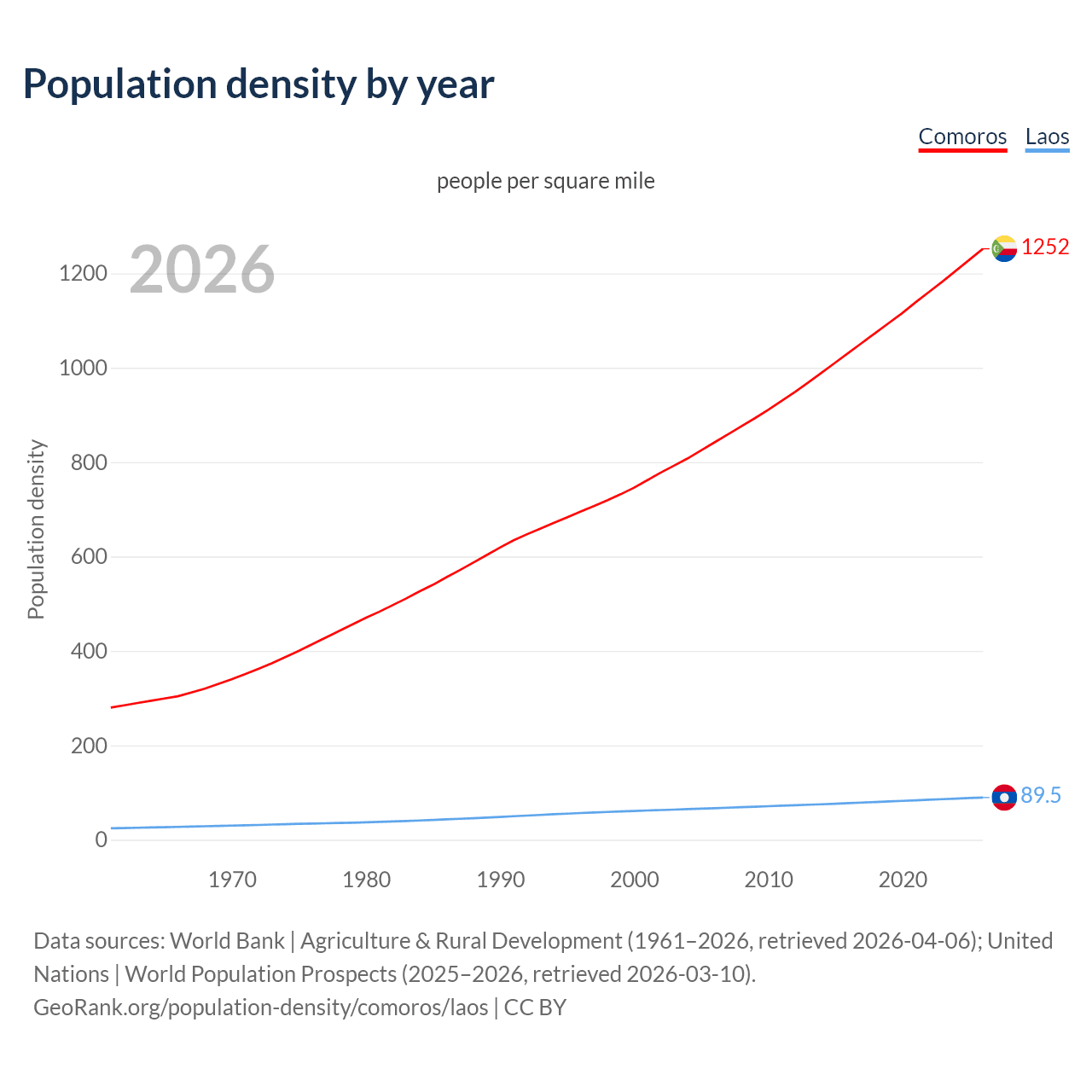 Population density