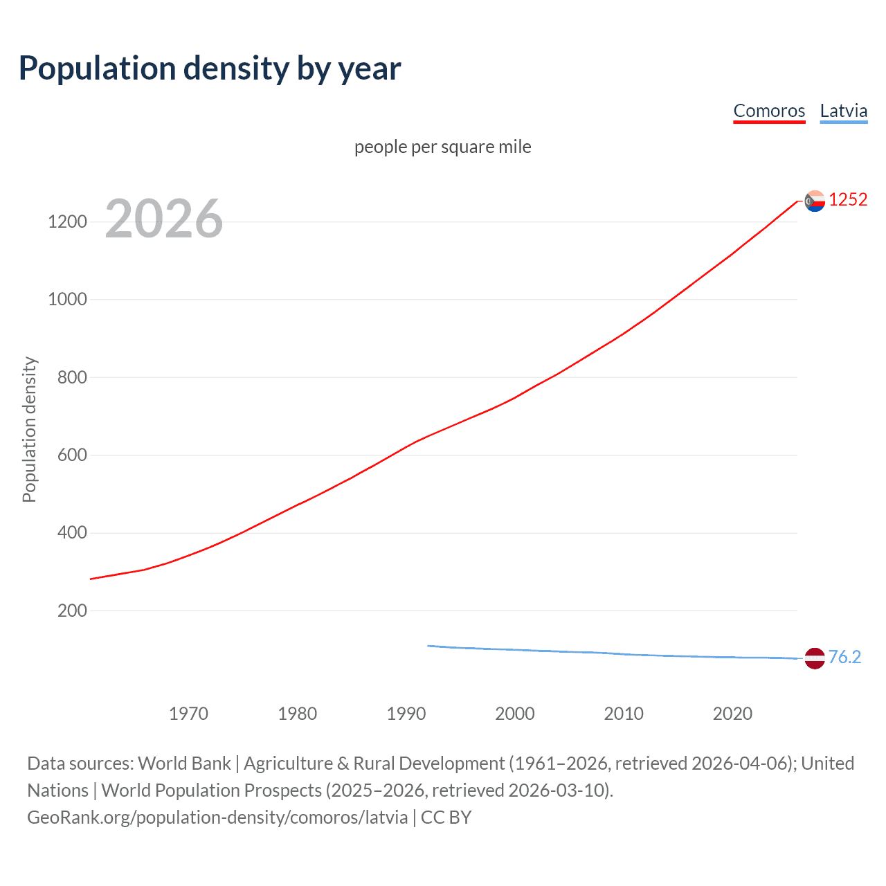 Population density