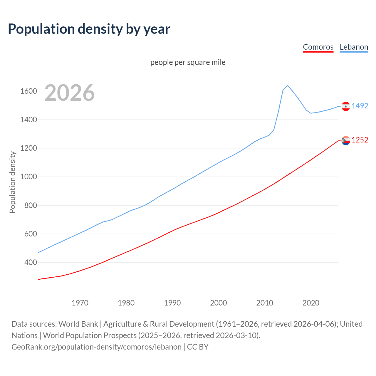 Population density