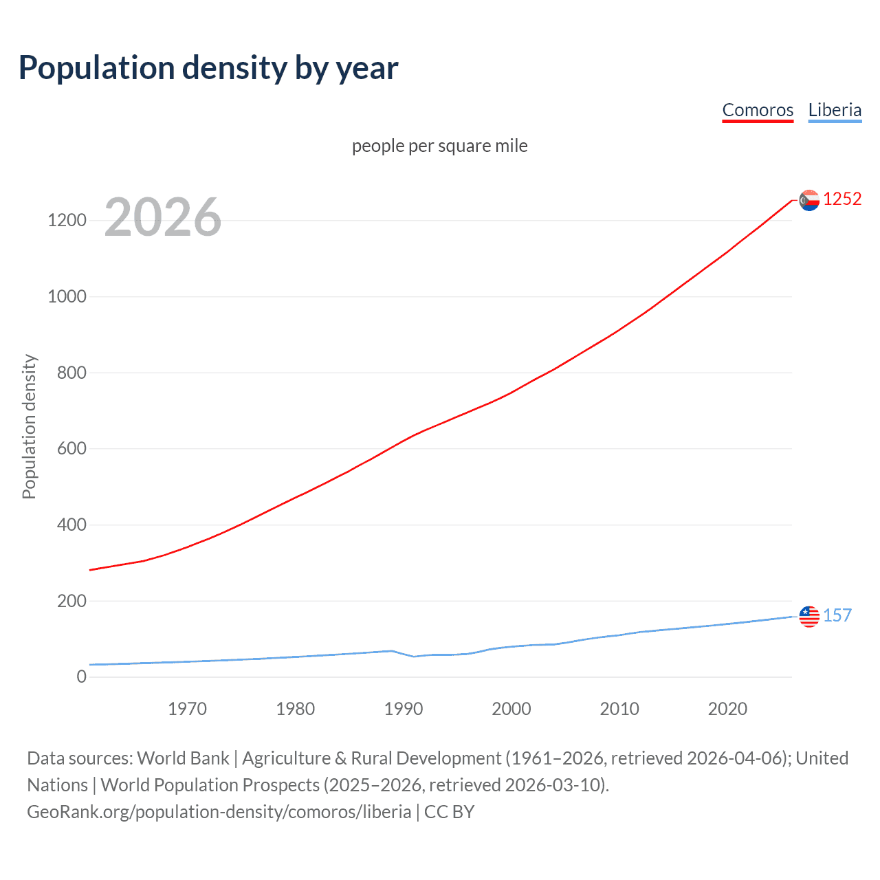 Population density
