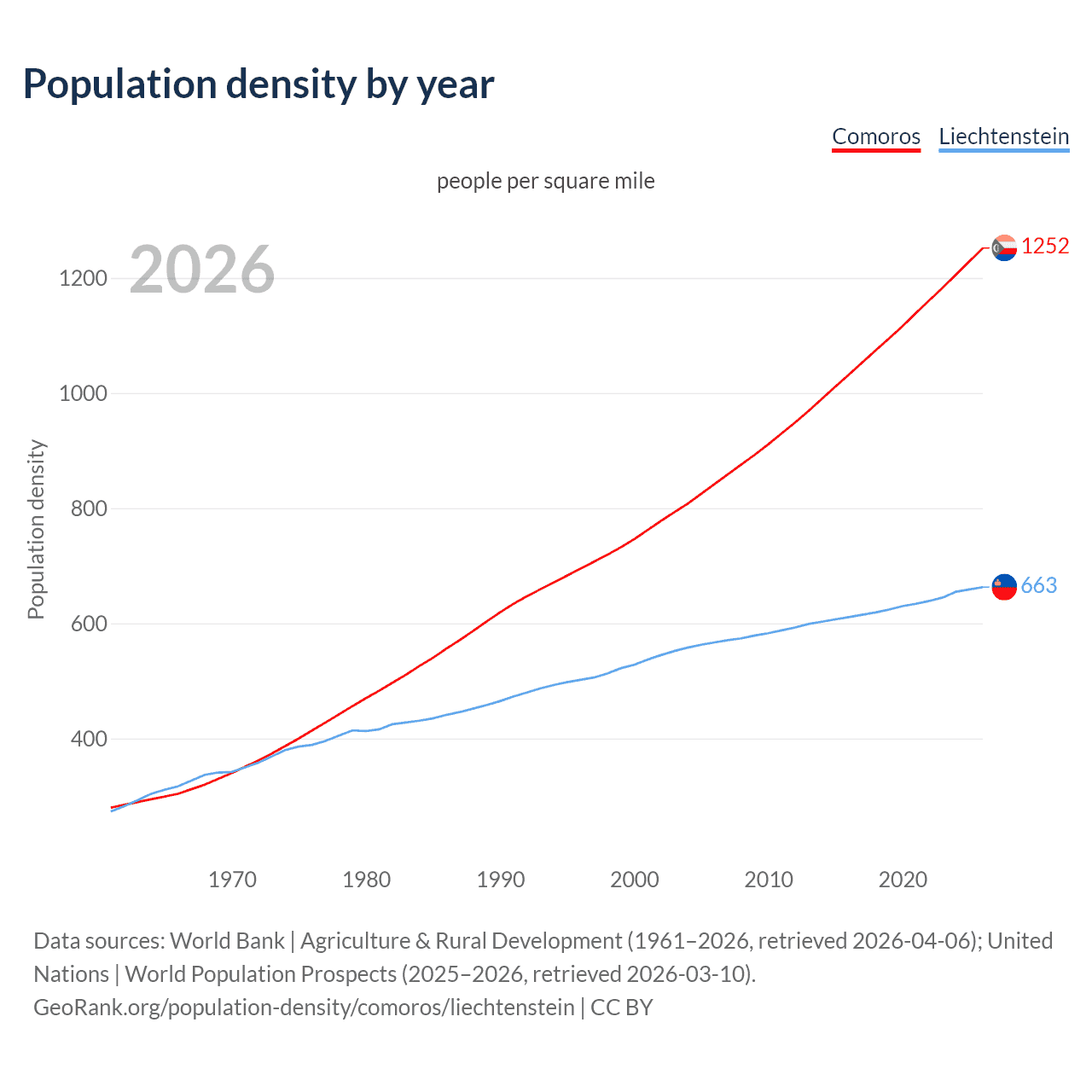 Population density