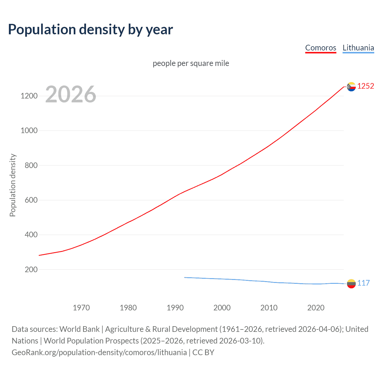 Population density