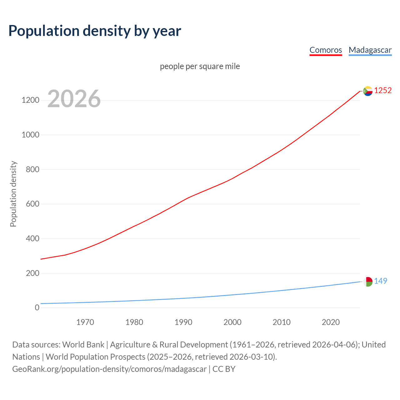 Population density