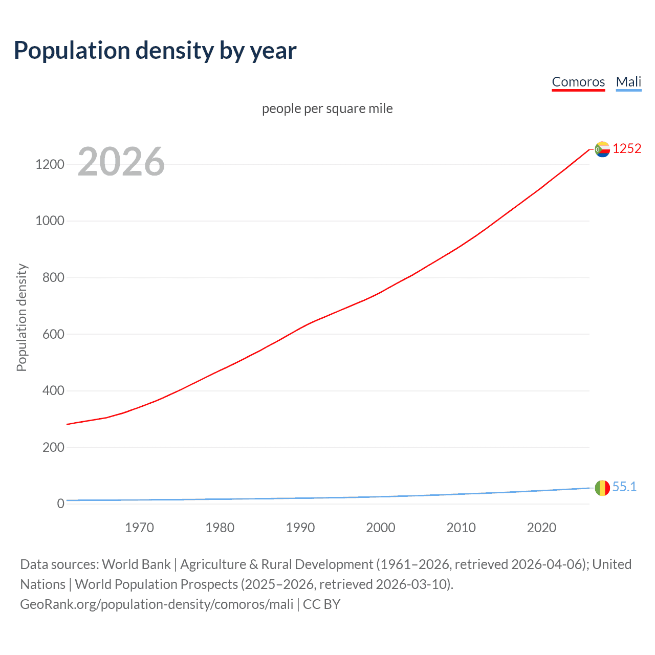 Population density