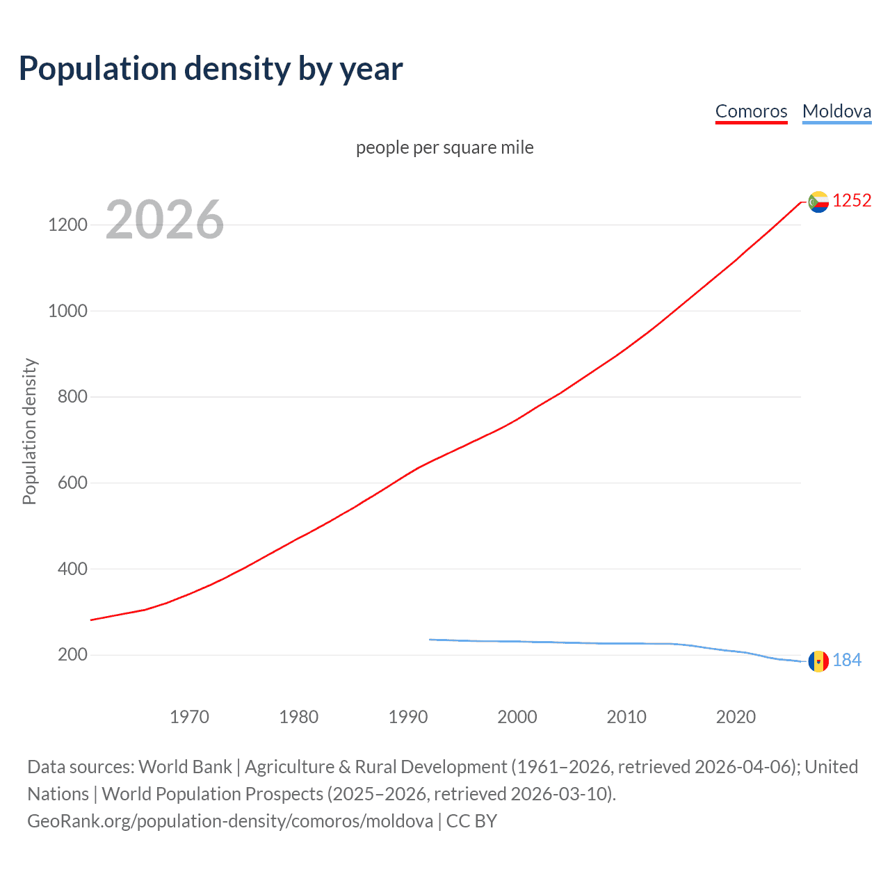 Population density