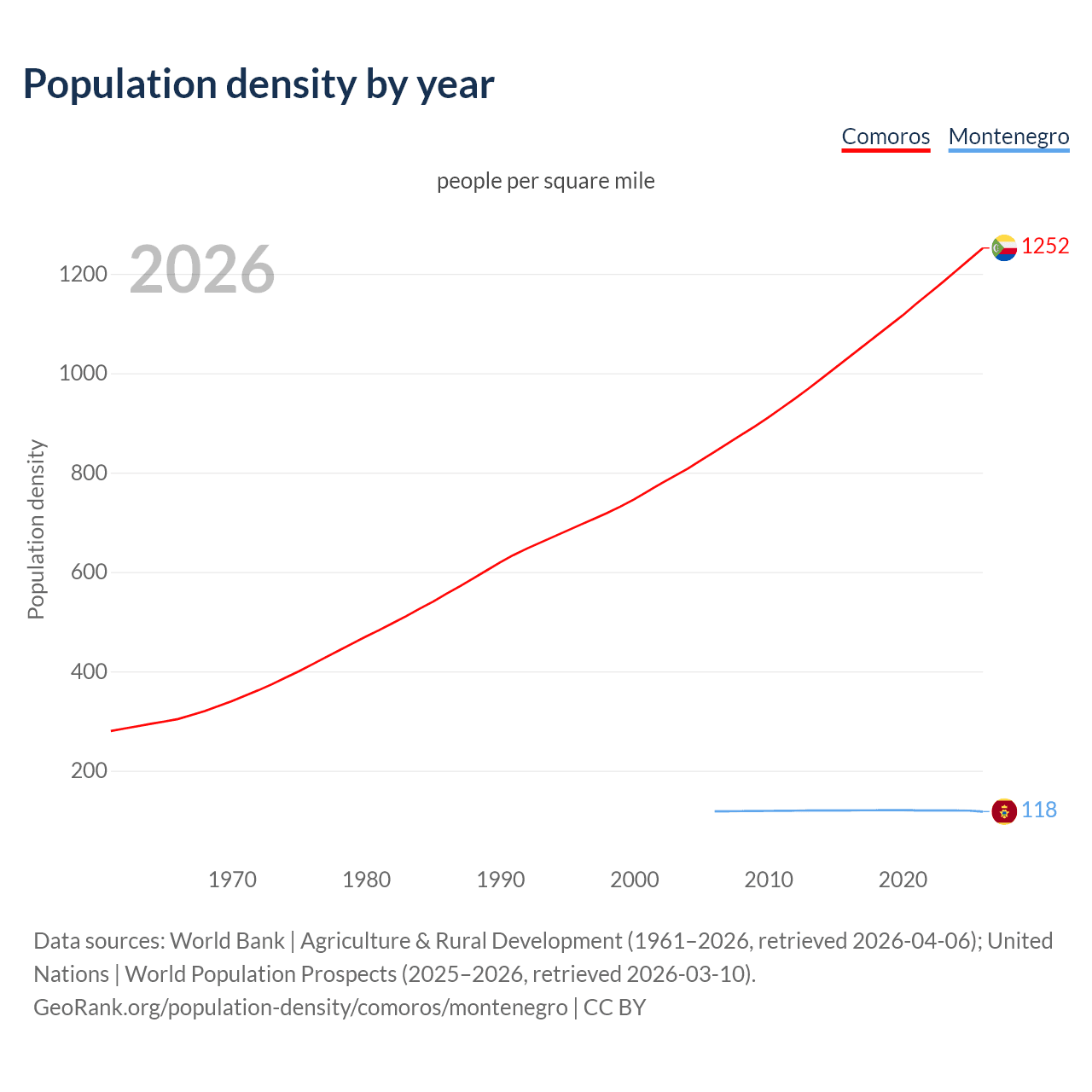Population density