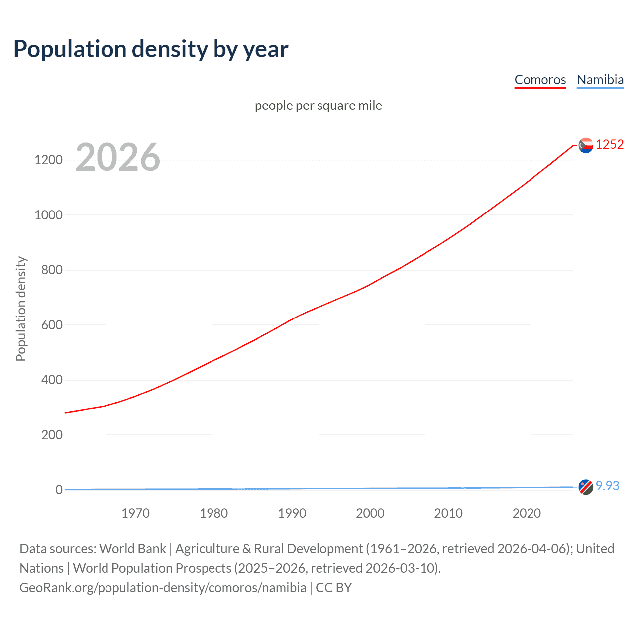 Population density