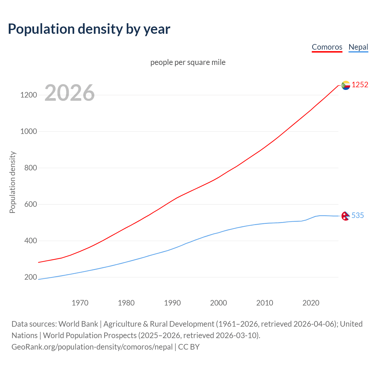 Population density