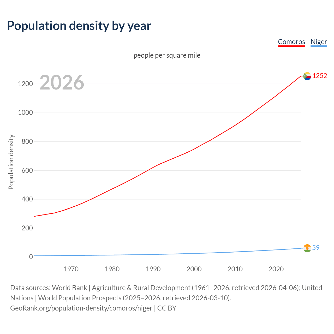 Population density