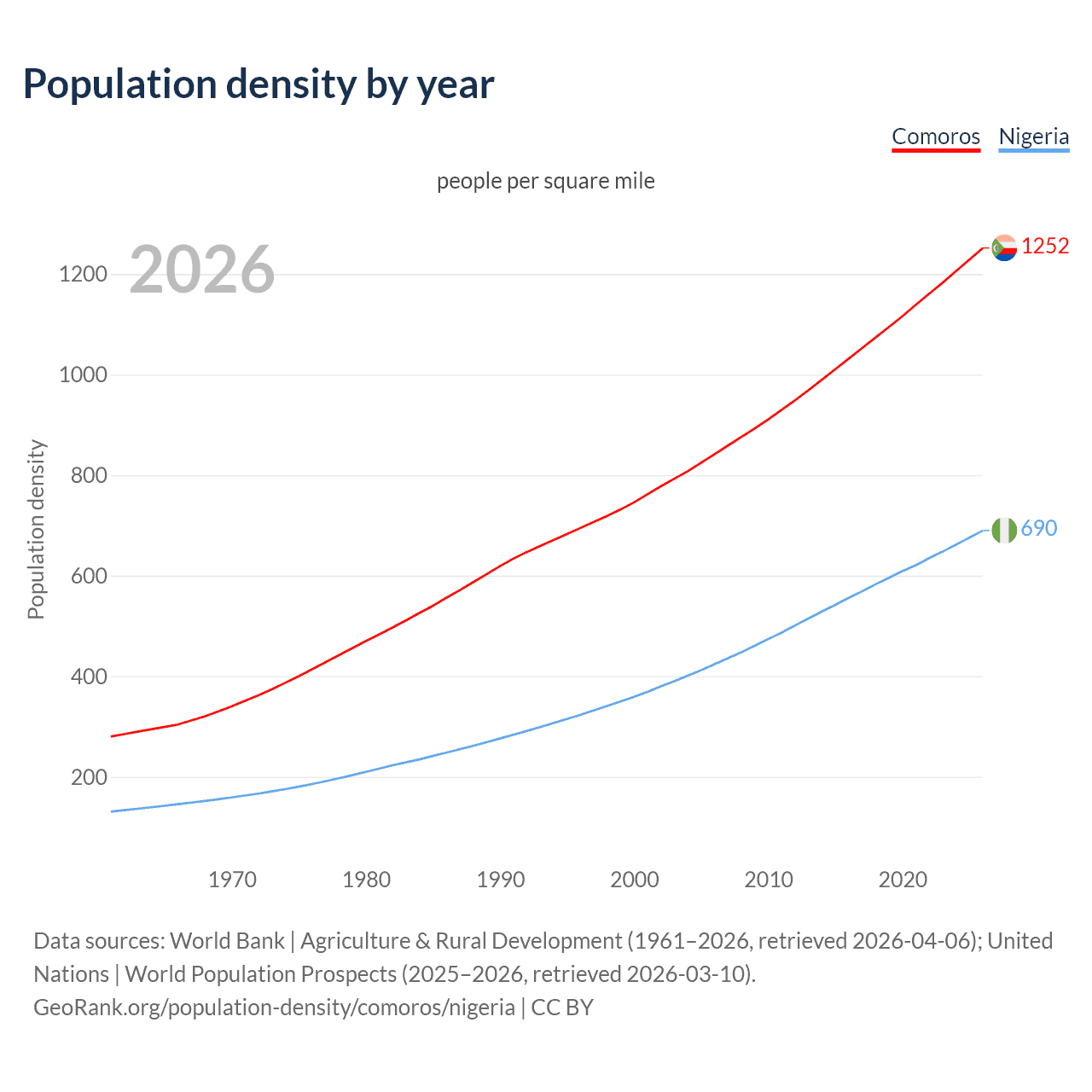 Population density