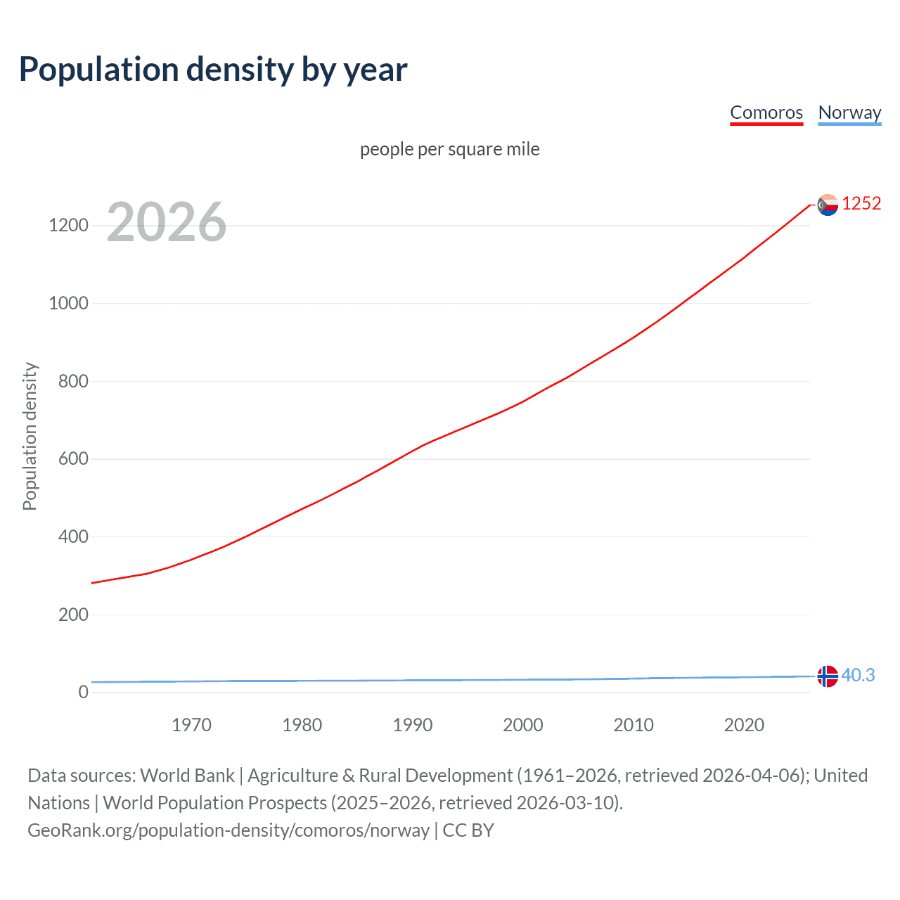 Population density