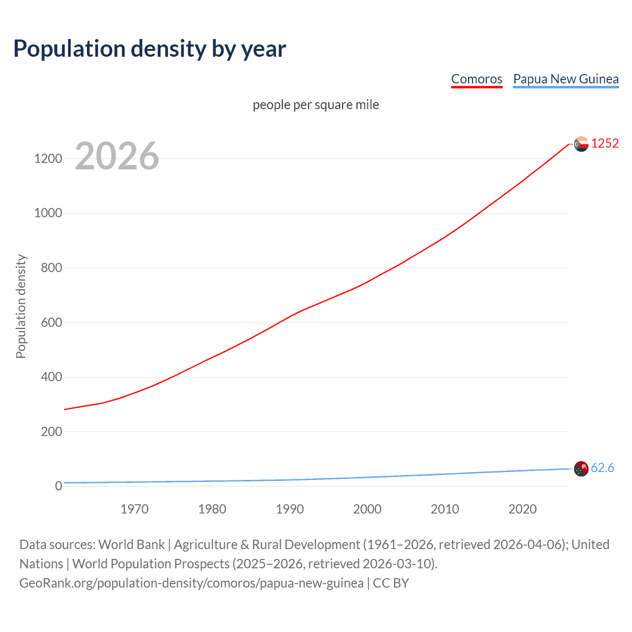 Population density