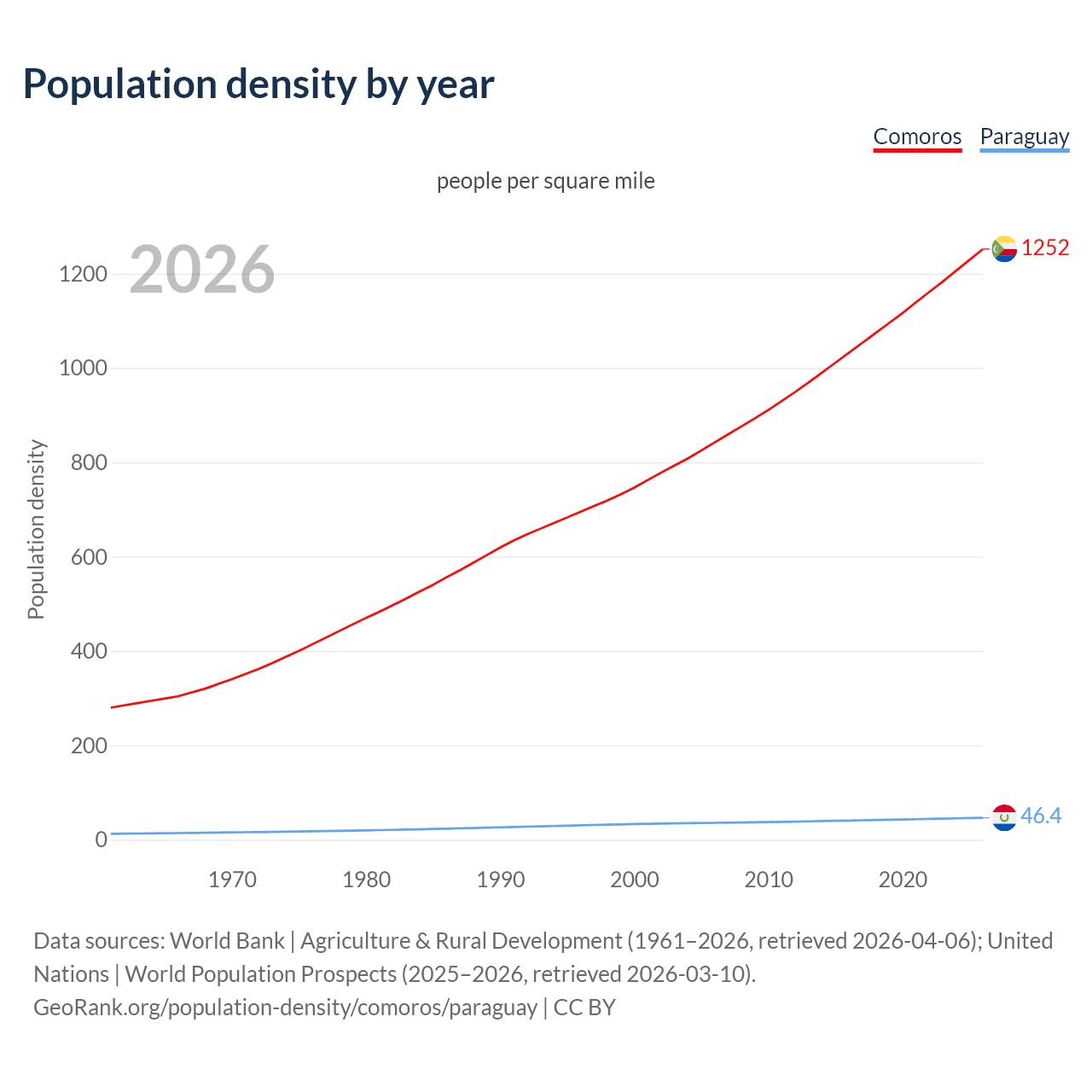 Population density