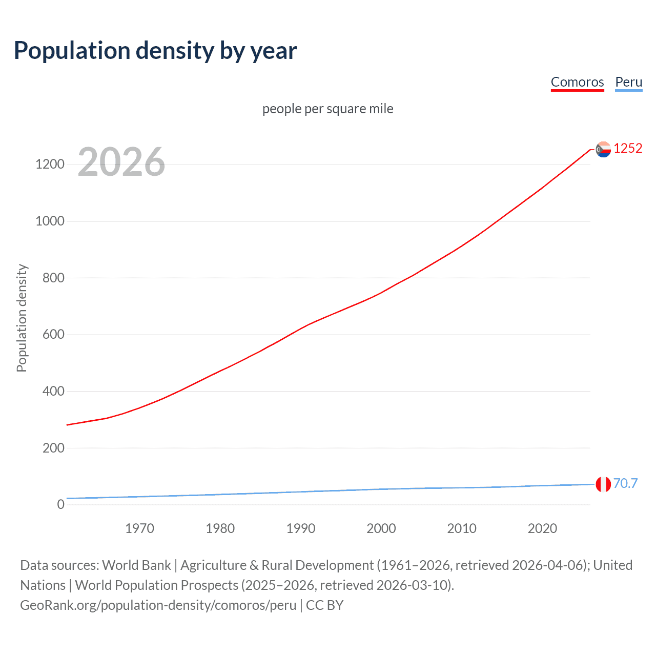 Population density