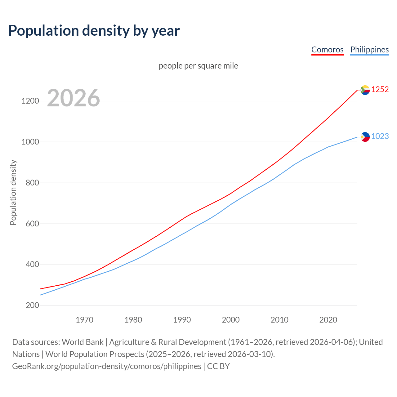 Population density