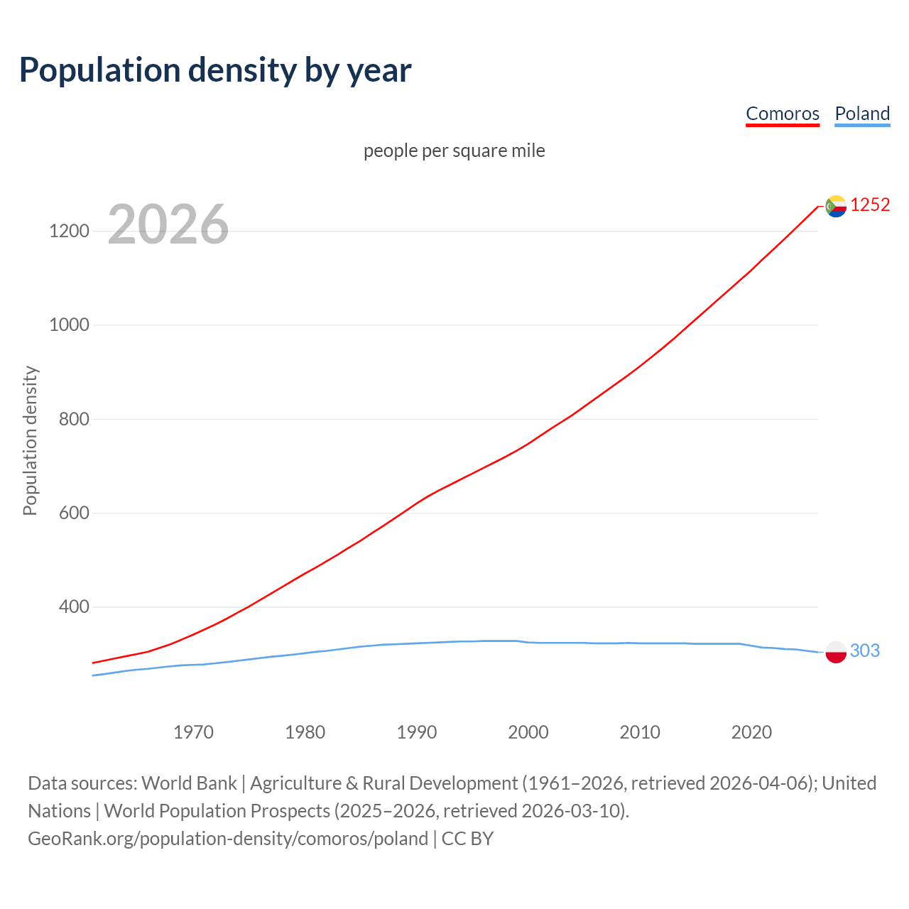 Population density