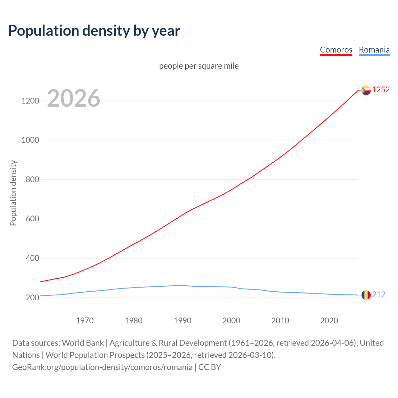 Population density