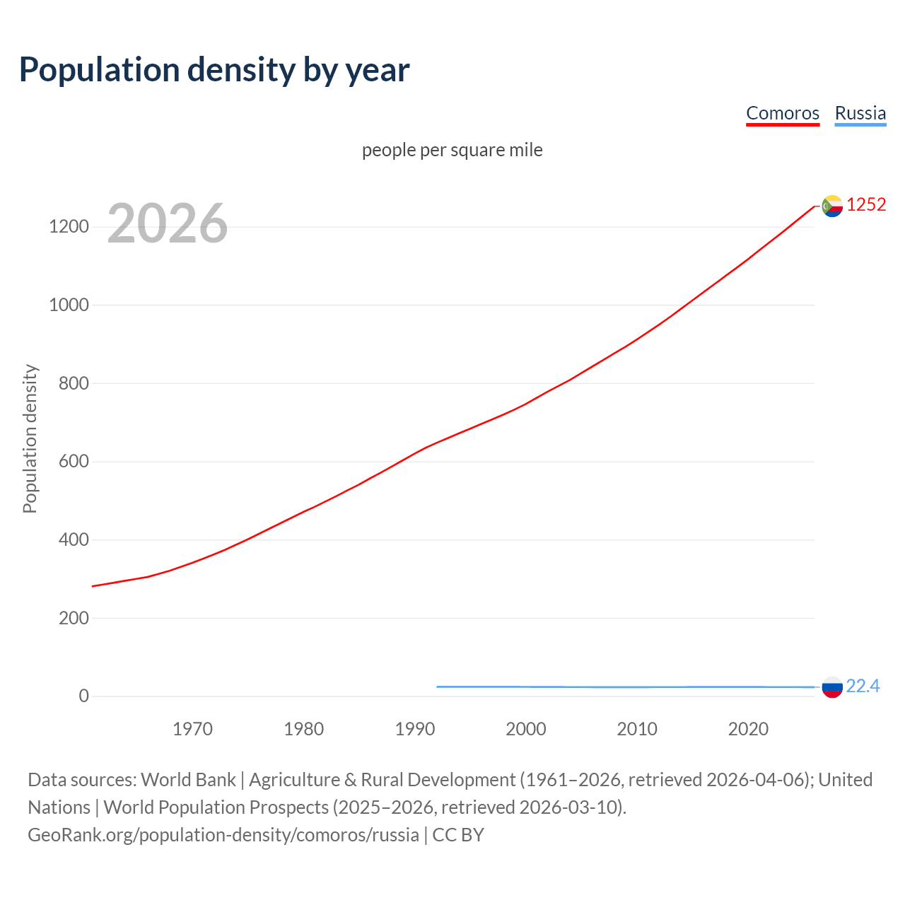Population density