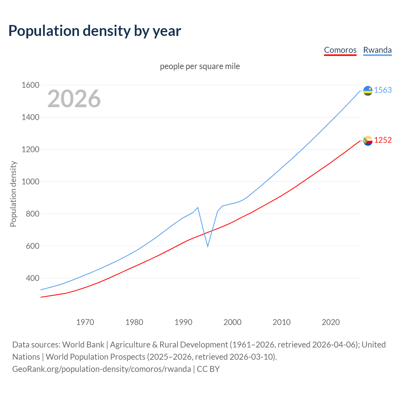 Population density