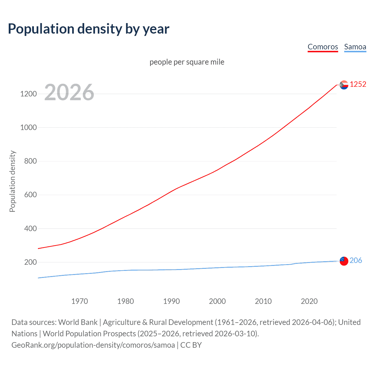 Population density