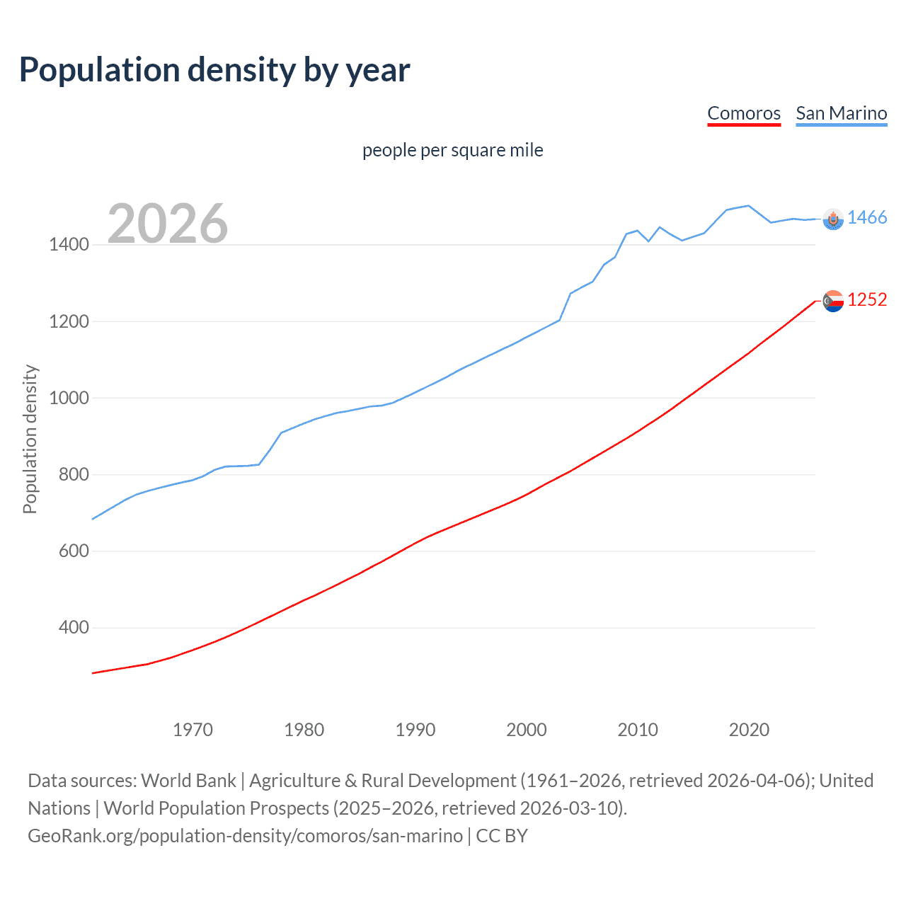 Population density