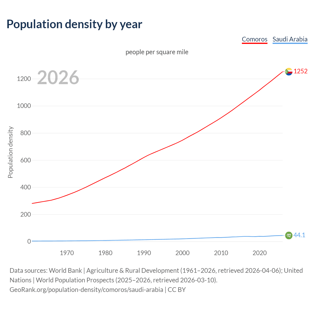 Population density