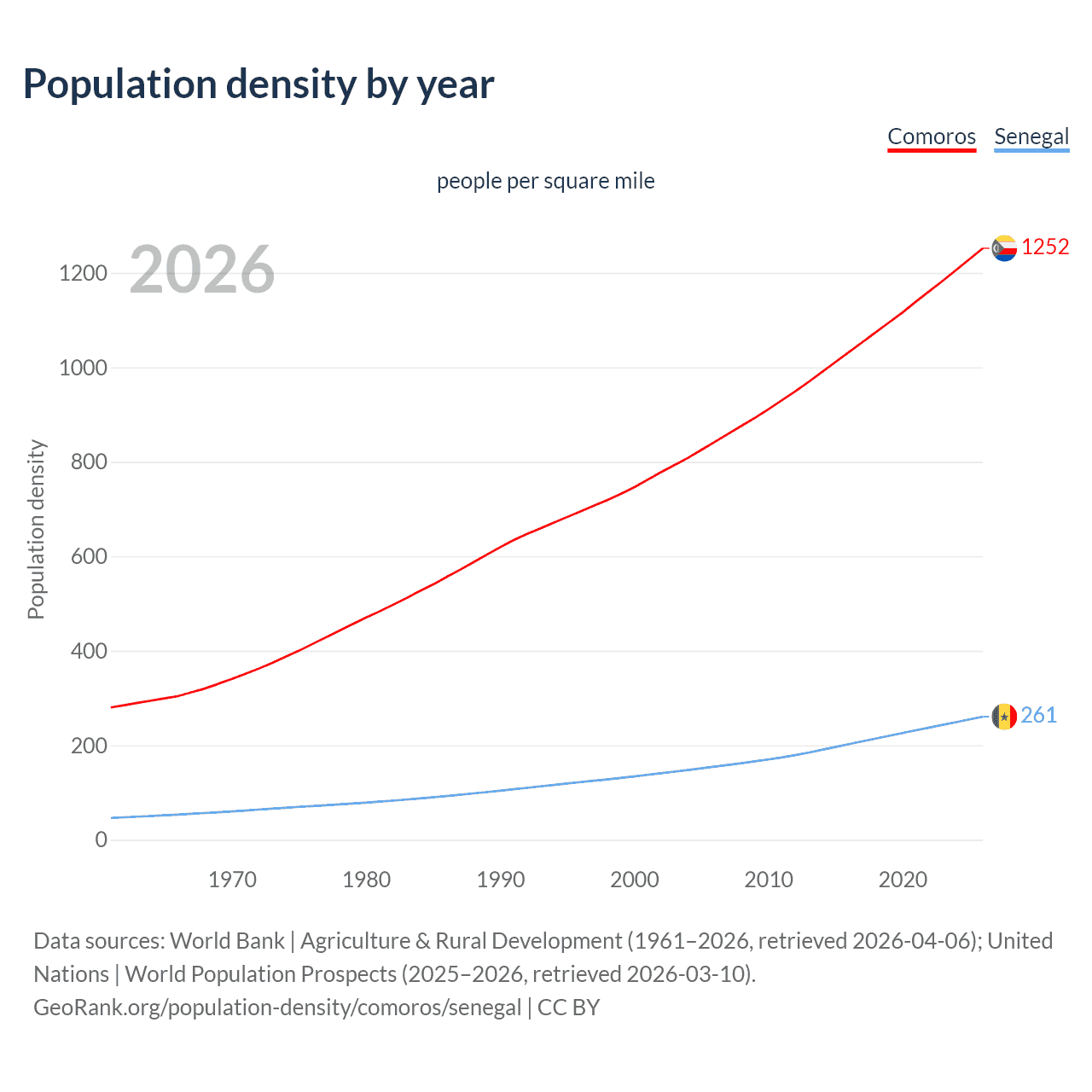 Population density