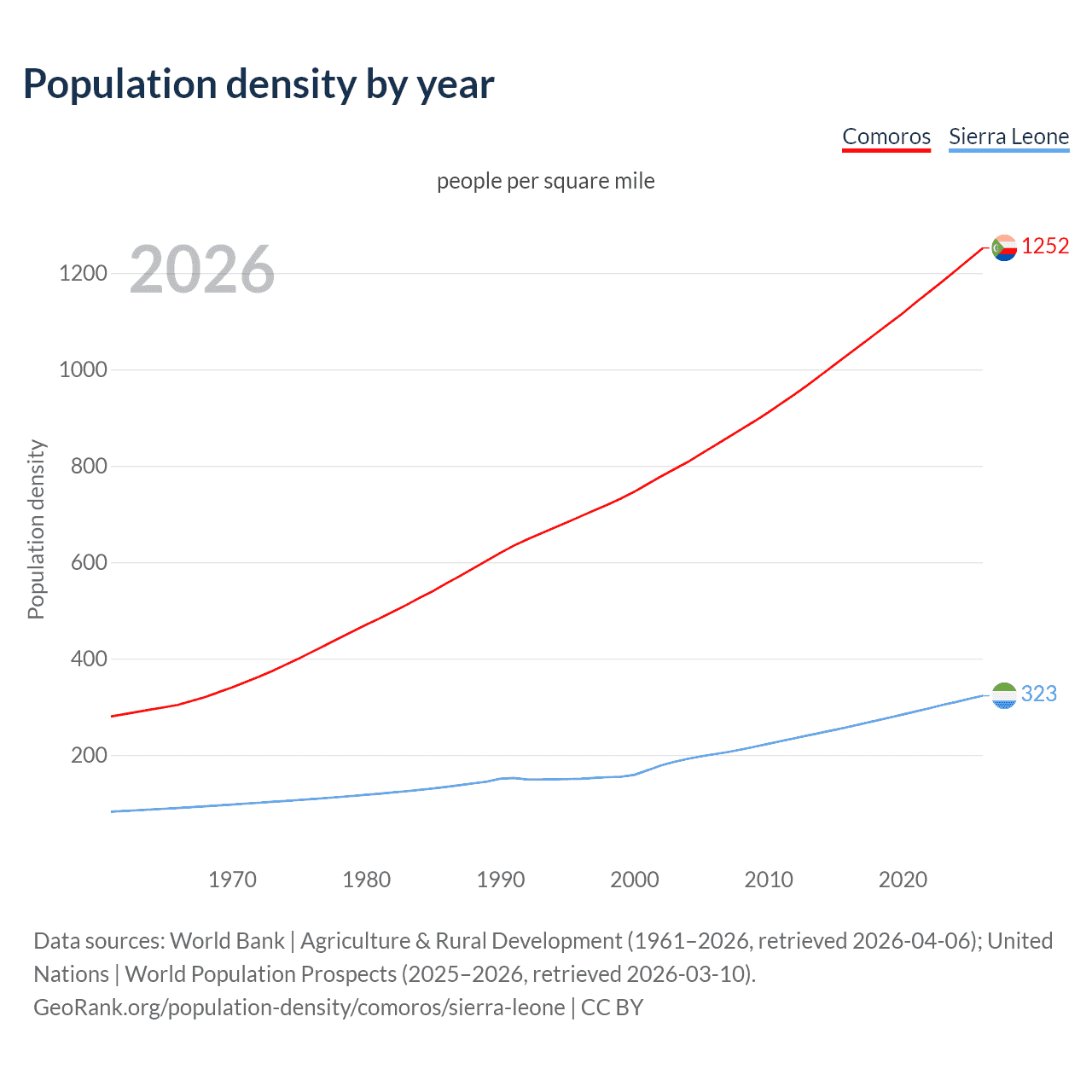 Population density
