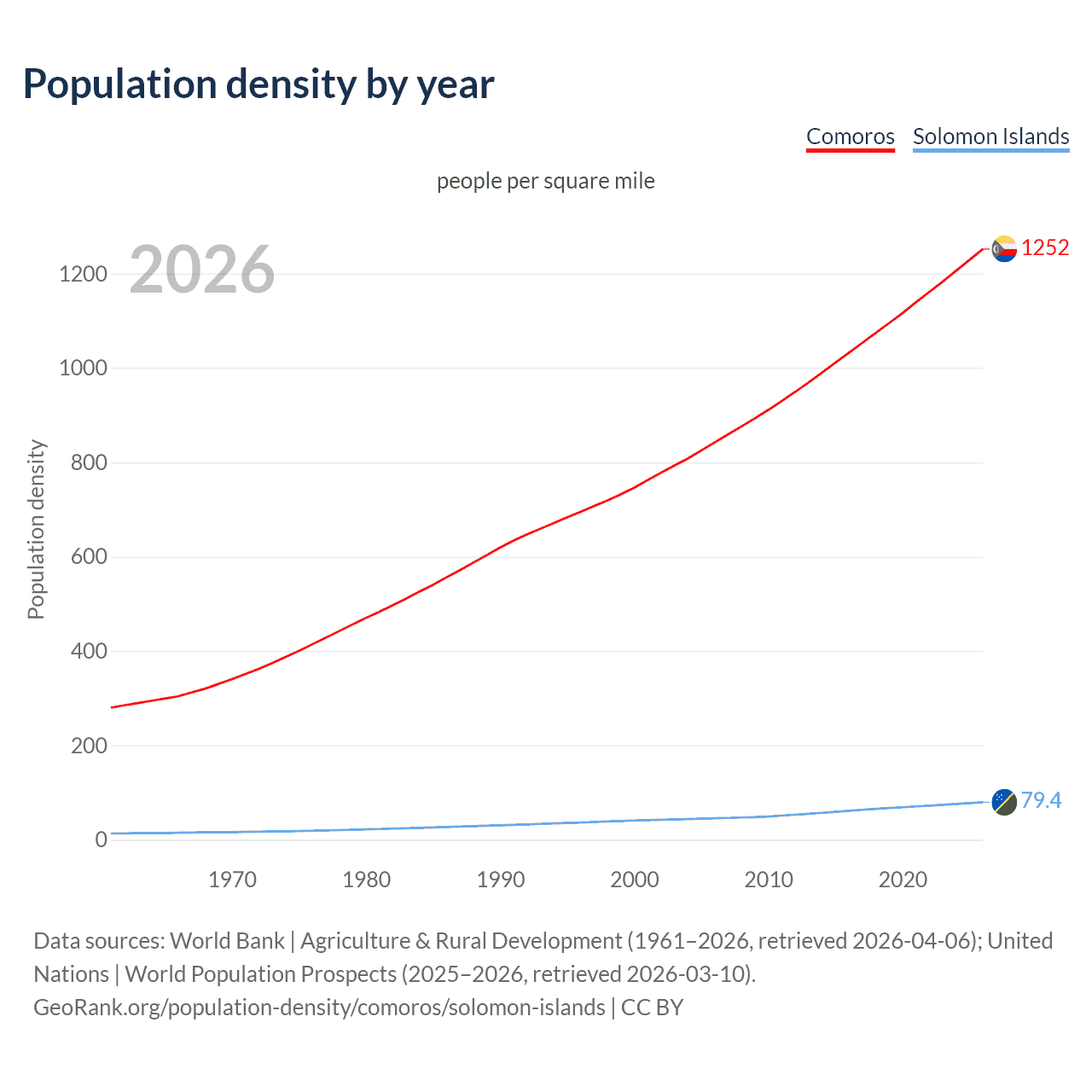 Population density