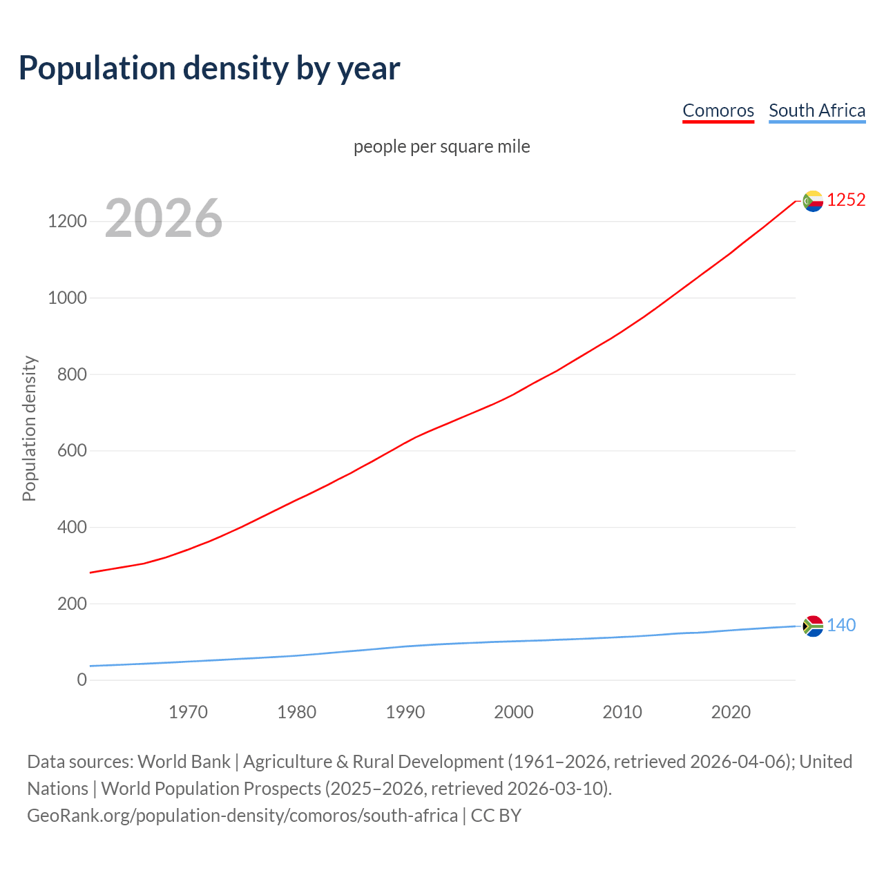 Population density