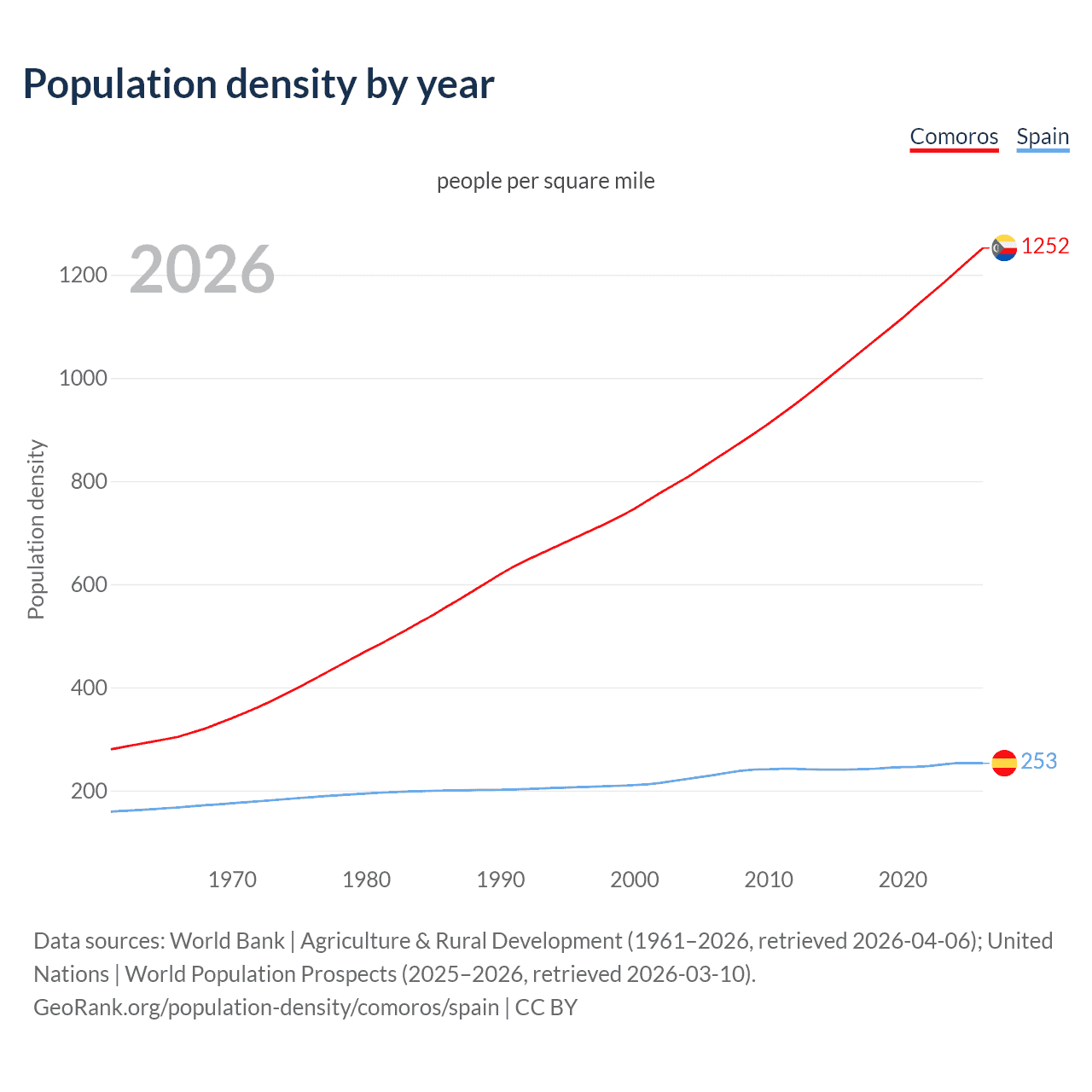 Population density