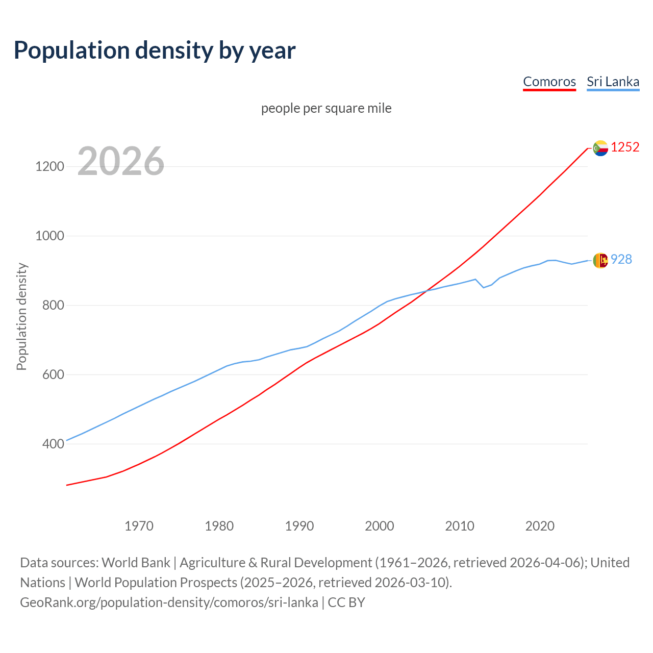 Population density