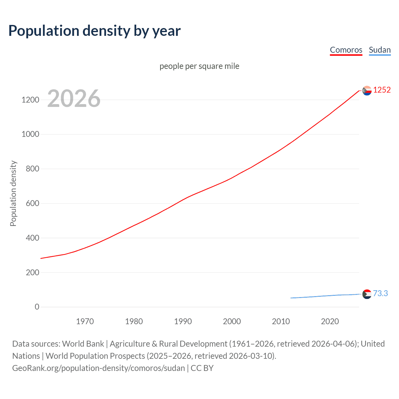 Population density