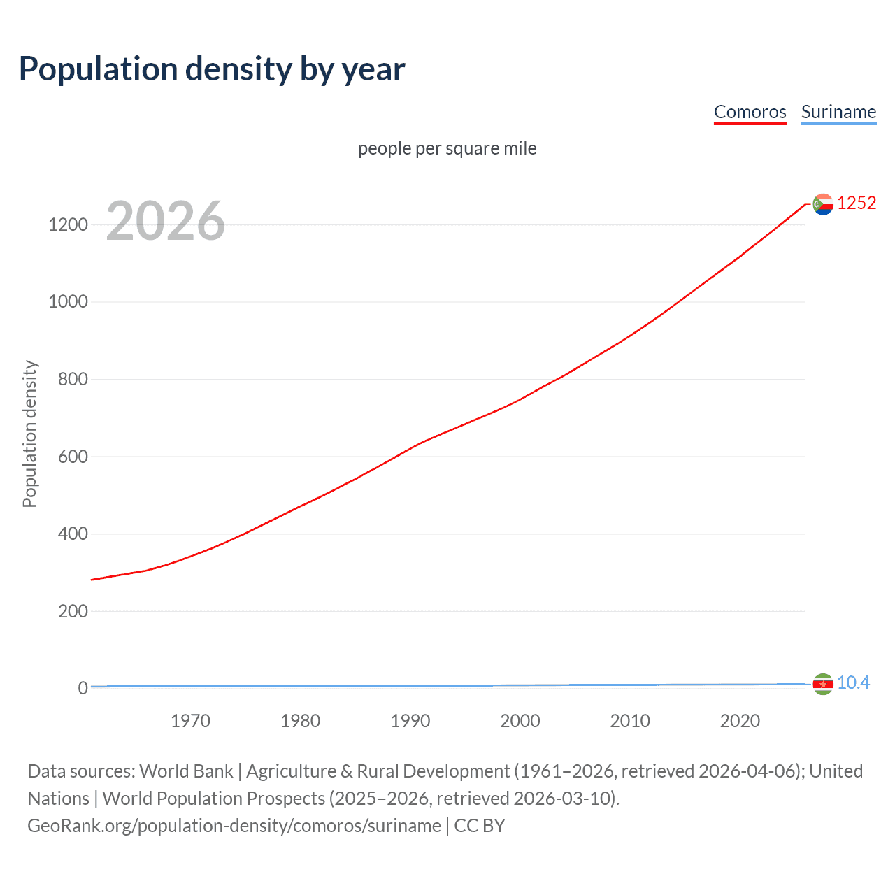 Population density