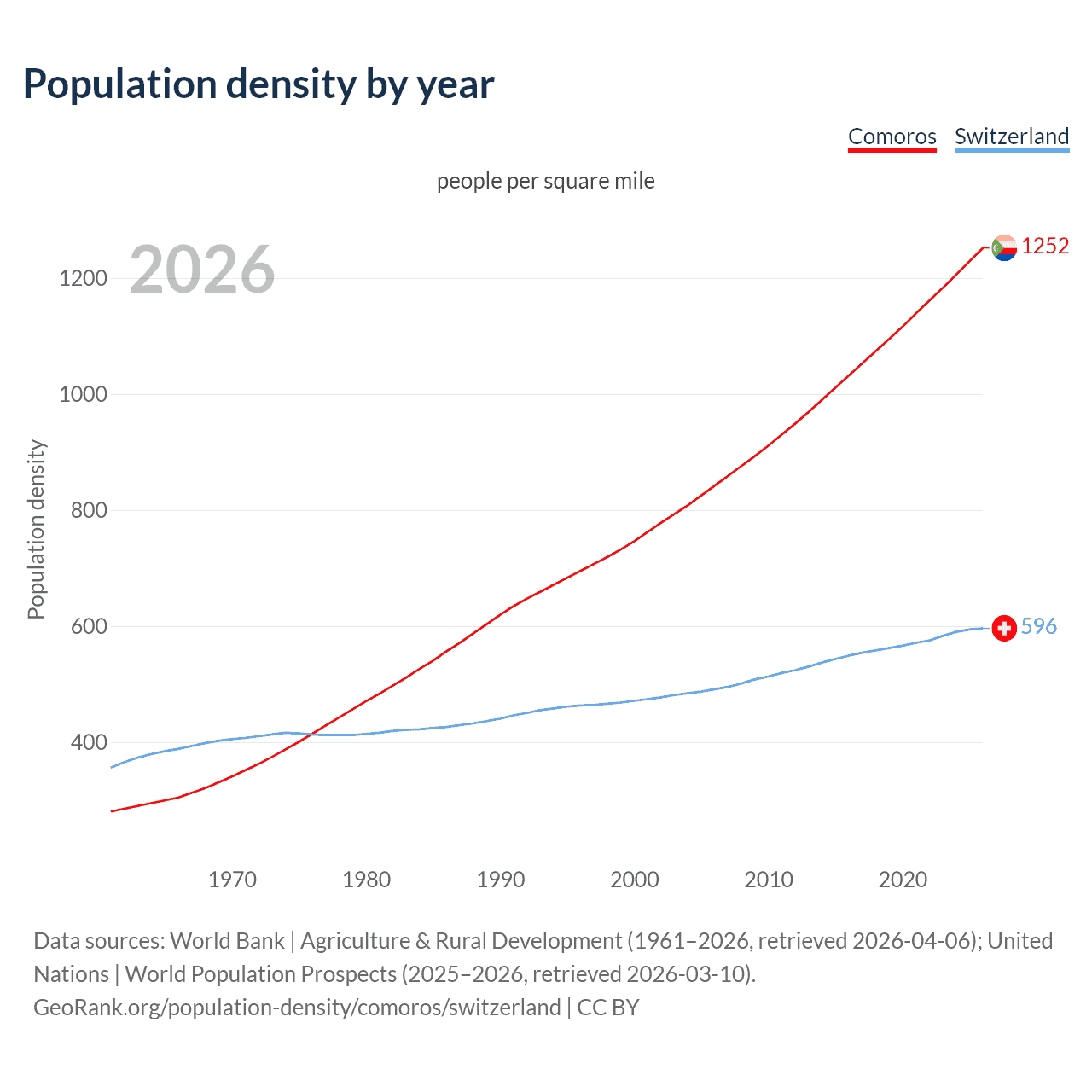 Population density